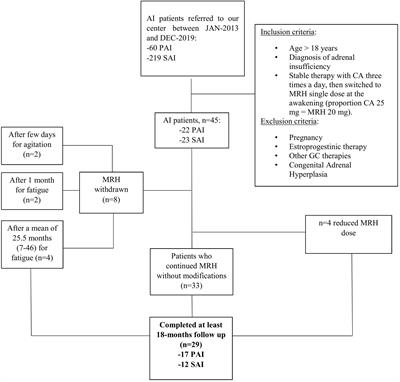 Effects of the therapy shift from cortisone acetate to modified-release hydrocortisone in a group of patients with adrenal insufficiency